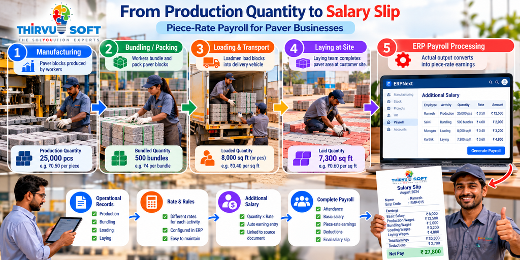 From Production Quantity to Salary Slip: Easy Piece-Rate Payroll for Paver Businesses